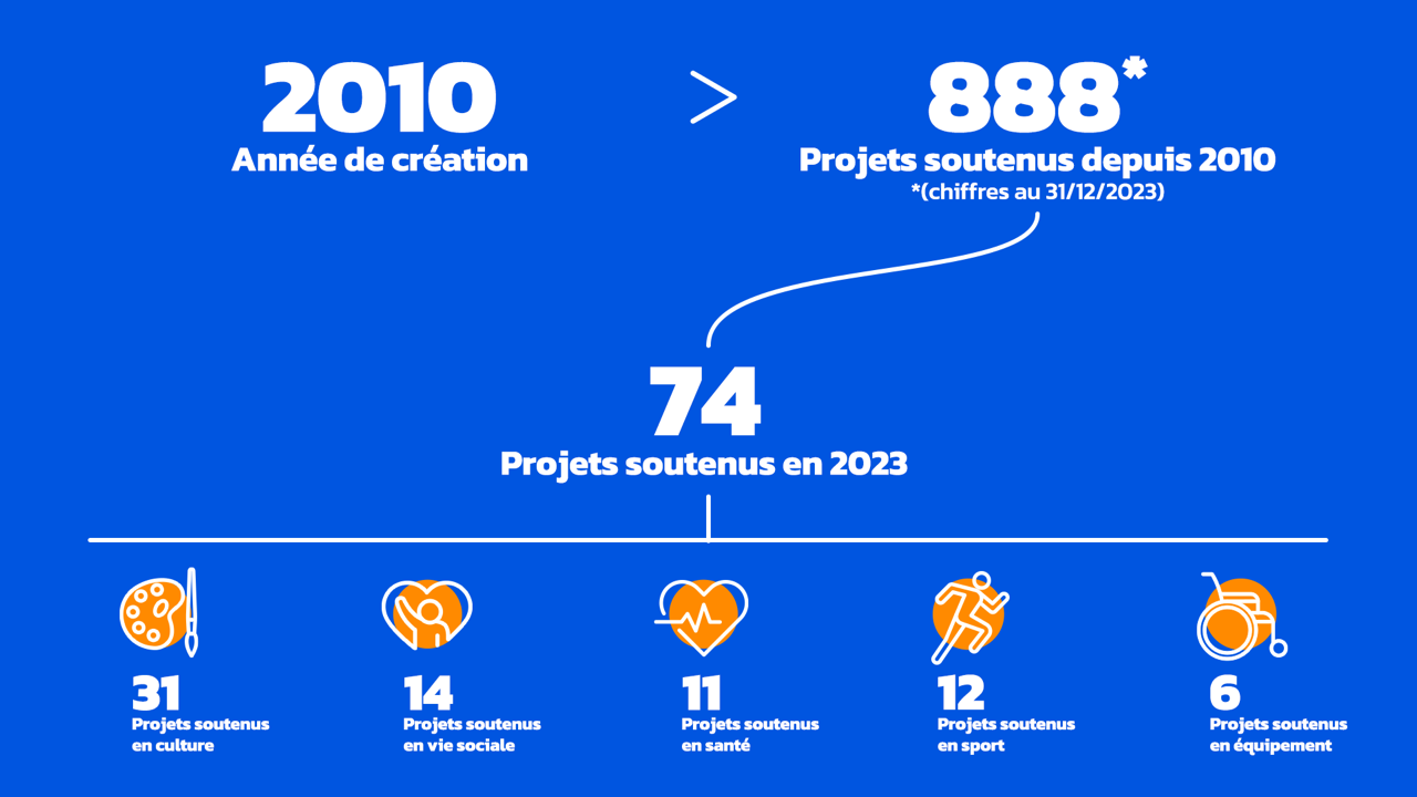 Illustration représentant les chiffres clés d'Abilitis : 2100 - année de création, 888 projets soutenus depuis 2010. 73 projets soutenus en 2023 dont 30 en culture, 14 en vie sociale, 11 en santé et 12 en sport.